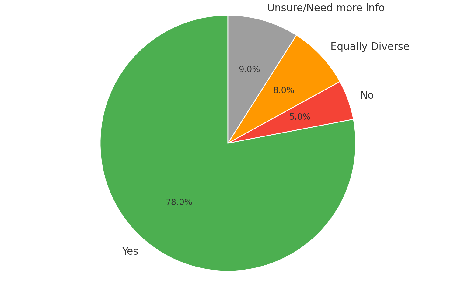 Linkedin poll gauging the public about the diverity of bacteriophages and bacteria