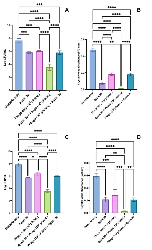 The combination treatment results of Plasma activated water and phage